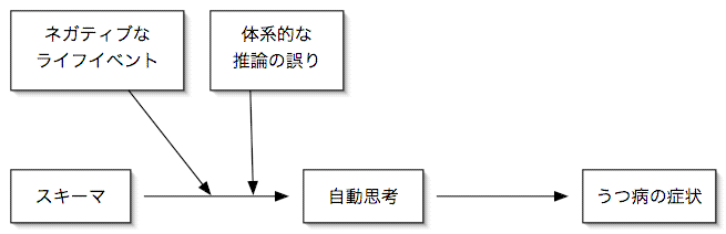 Fig1 認知の歪みモデル（Beck, 1976より作成）