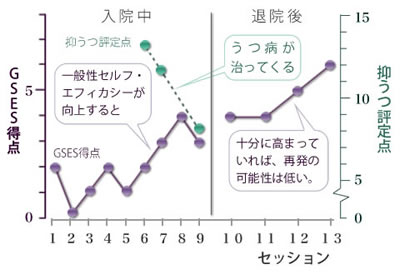 あるうつ病患者の抑うつ評定点の変化とGSES得点の変化