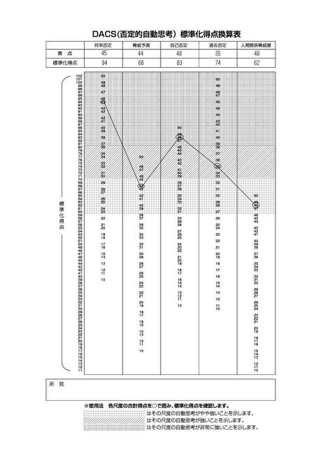 DACS 標準化得点換算表