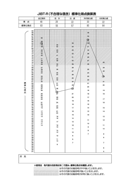 JIBT-R 標準化得点換算表