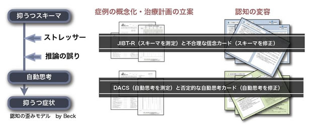 認知行動療法・実践カードでスキーマと自動思考を測定し修正