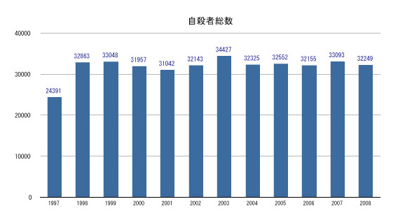 自殺者数の推移