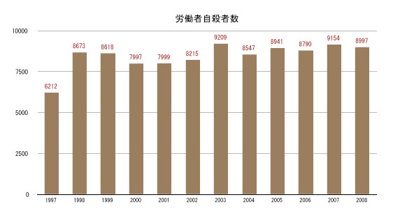 労働者自殺者数