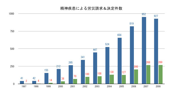 精神疾患による労災請求&決定件数