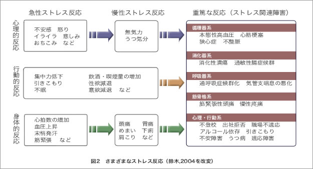 ストレス 反応 急性